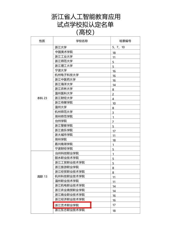 音乐学院领衔申报的《基于人工智能技术的音乐艺术创新与表达元宇宙引擎开发》研究项目，助力学校入选省人工智能教育应用试点校。（项目组：陈毅、项骏、周旭亮、沈文潇）.jpg
